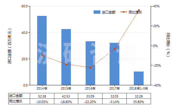2014-2018年3月中國非零售純聚丙烯腈短纖多股紗線(包括纜線,純指按重量計聚丙烯腈或其變性短纖含量≥85%)(HS55093200)進口總額及增速統(tǒng)計